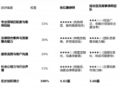 法令分析素养取资力(权沉：30%)来由：胶葛处理不